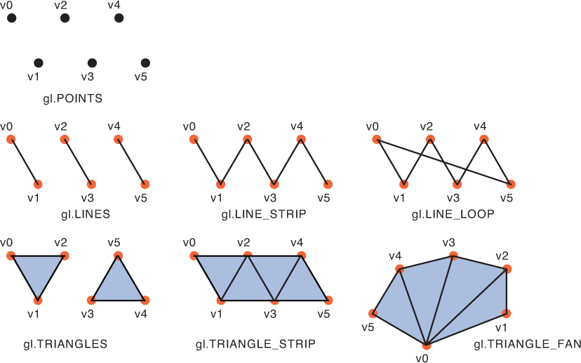 gl.drawArrays不同模式的效果